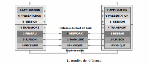 Modele de référence OSI