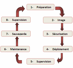 Cycle de maintenance